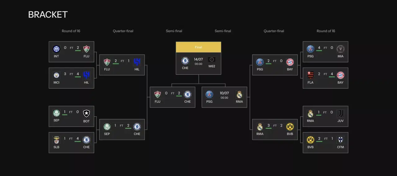 Updated FIFA Club World Cup bracket after Chelsea outshine Fluminense to secure spot in final